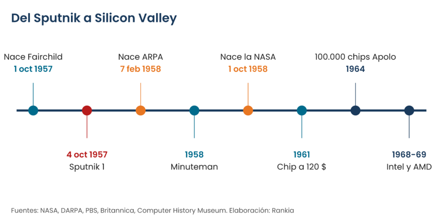 Cronología de 1957 a 1969 con la fundación de Fairchild, el Sputnik 1, la creación de ARPA y de la NASA, el contrato del Minuteman, los primeros chips, los pedidos del programa Apolo y el nacimiento de Intel y AMD