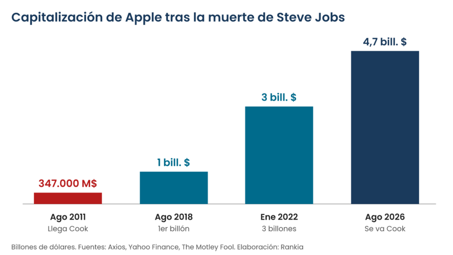 Gráfico de barras con la capitalización de Apple: 347.000 millones en agosto de 2011, 1 billón en 2018, 3 billones en 2022 y 4,7 billones en agosto de 2026