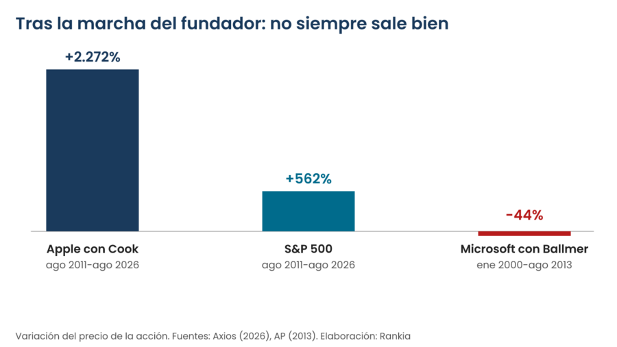 Gráfico de barras comparando la subida del 2.272% de Apple con Tim Cook y del 562% del S&P 500 entre 2011 y 2026 frente a la caída del 44% de Microsoft con Steve Ballmer entre 2000 y 2013