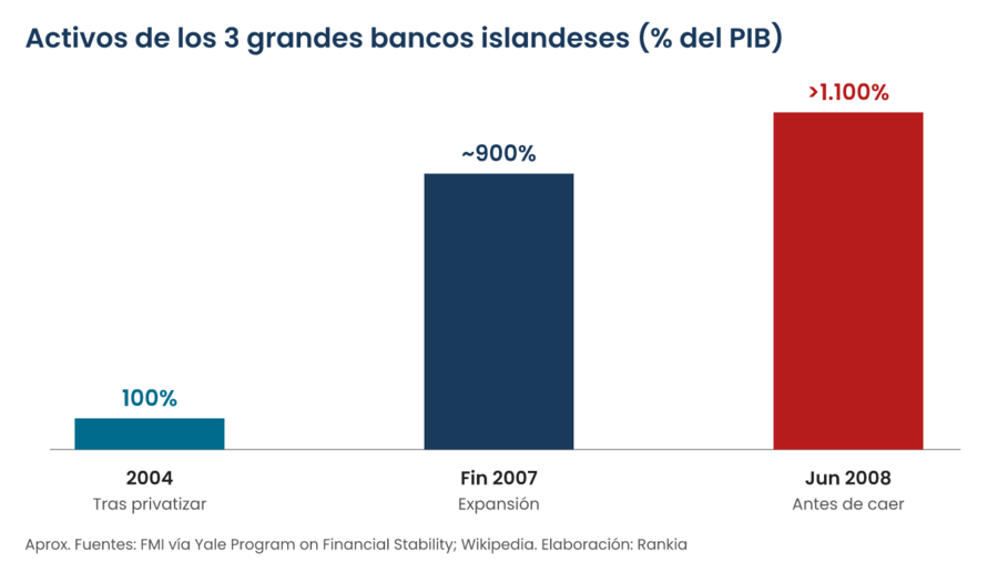 Gráfico de barras con los activos de Kaupthing, Landsbanki y Glitnir en porcentaje del PIB de Islandia: 100% en 2004, cerca del 900% a finales de 2007 y más del 1.100% en junio de 2008