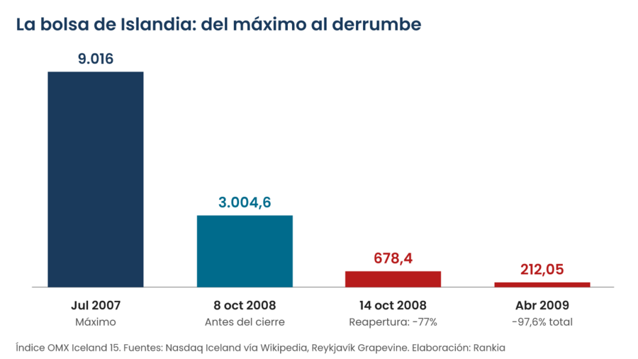 Gráfico de barras del índice OMX Iceland 15: 9.016 puntos en julio de 2007, 3.004,6 el 8 de octubre de 2008, 678,4 tras la reapertura del 14 de octubre y 212,05 en abril de 2009