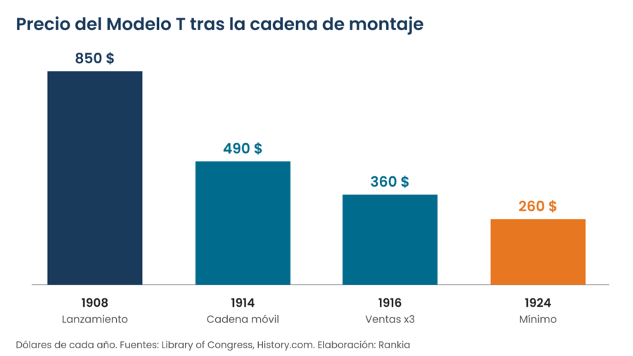 Gráfico de barras del precio del Ford Modelo T: 850 dólares en 1908, 490 en 1914, 360 en 1916 y 260 en 1924