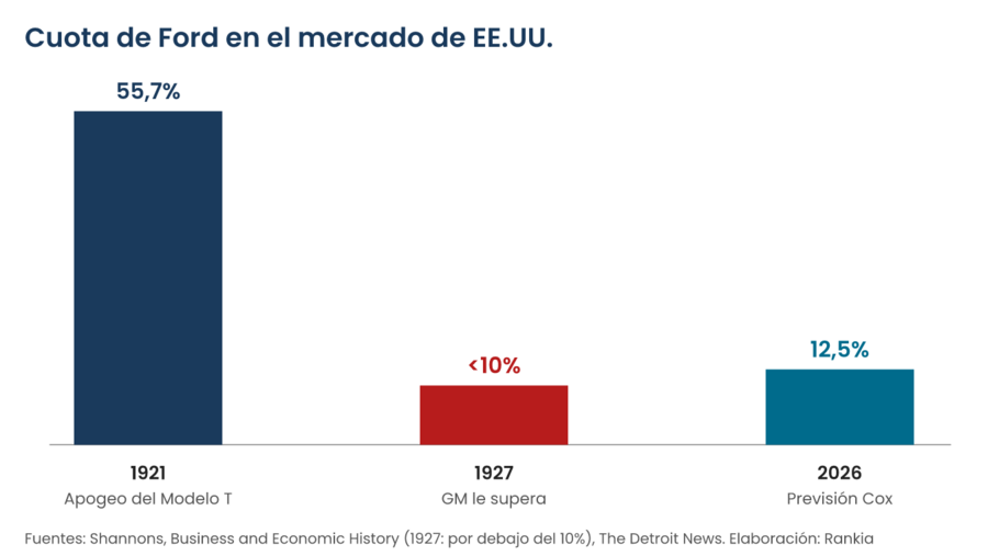 Gráfico de barras de la cuota de Ford en el mercado estadounidense: 55,7% en 1921, por debajo del 10% en 1927 y 12,5% previsto en 2026