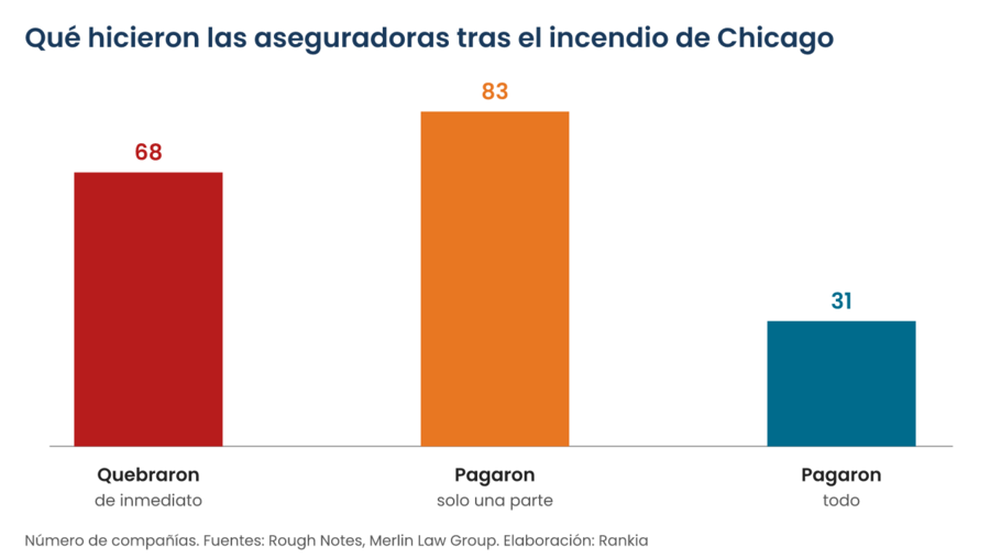 Gráfico de barras: tras el gran incendio de Chicago de 1871, 68 aseguradoras quebraron de inmediato, 83 pagaron solo una parte y 31 pagaron todas sus obligaciones