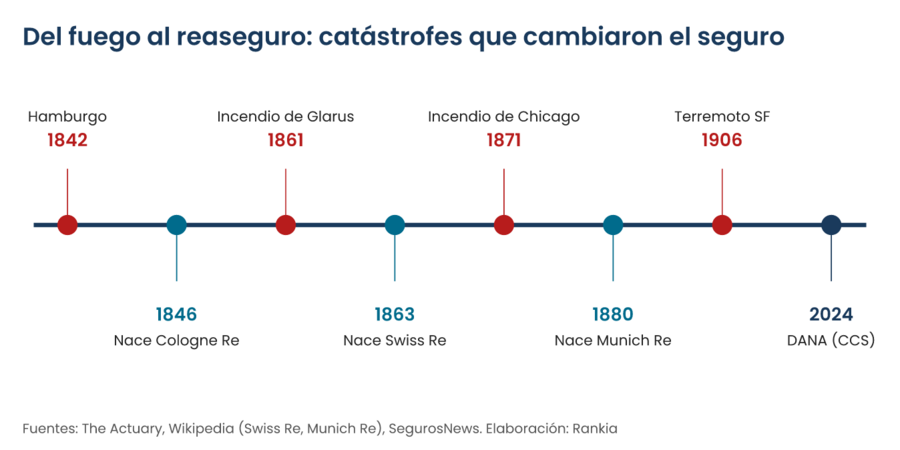Cronología de catástrofes y reaseguro: incendio de Hamburgo 1842, Cologne Re 1846, incendio de Glarus 1861, Swiss Re 1863, incendio de Chicago 1871, Munich Re 1880, terremoto de San Francisco 1906 y DANA de Valencia 2024