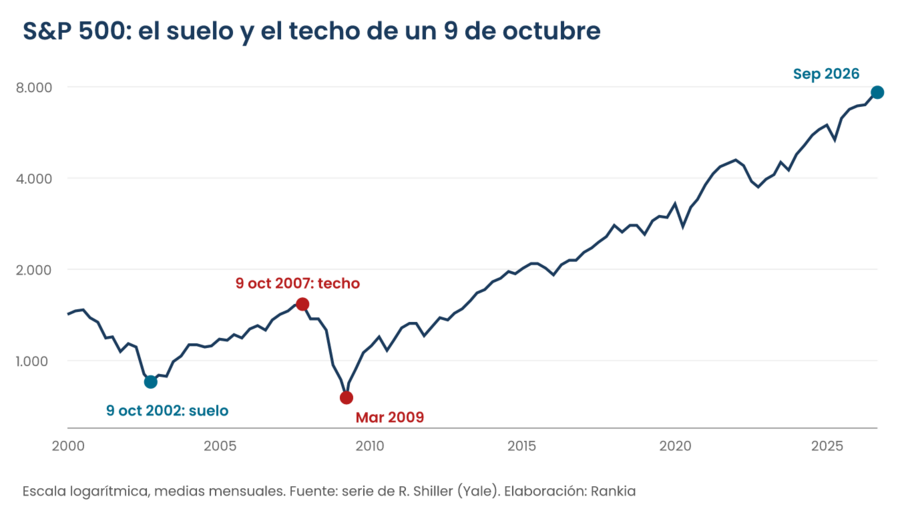 Gráfico del S&P 500 entre 2000 y 2026 en escala logarítmica con el suelo del 9 de octubre de 2002, el techo del 9 de octubre de 2007, el mínimo de marzo de 2009 y el nivel de septiembre de 2026