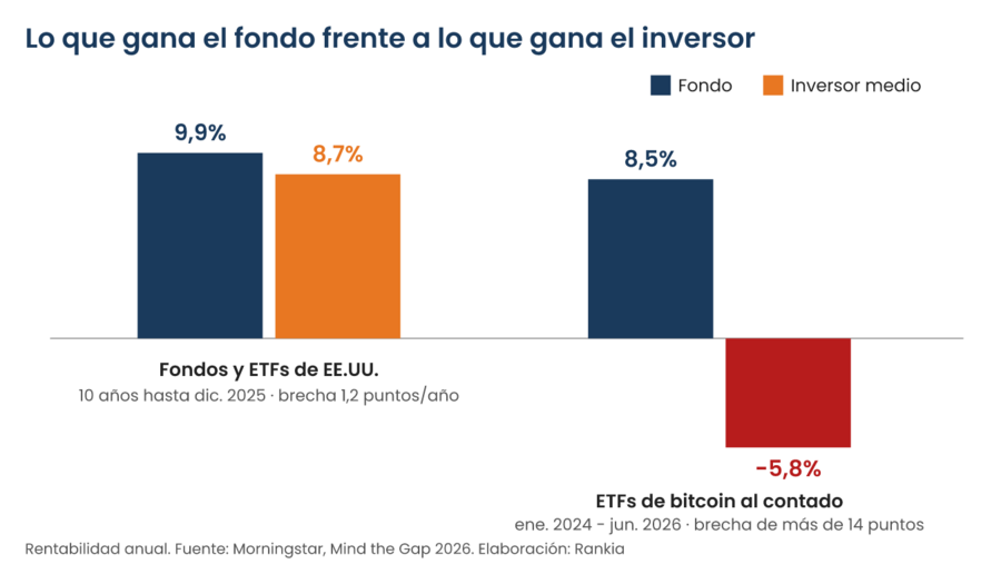 Gráfico de barras de Morningstar: los fondos y ETFs estadounidenses rindieron un 9,9% anual y sus inversores un 8,7%; los ETFs de bitcoin rindieron un 8,5% anual y sus inversores perdieron un 5,8%