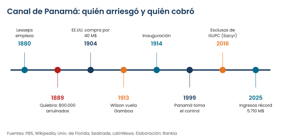 Cronología del canal de Panamá: Lesseps empieza en 1880, quiebra en 1889 con 800.000 inversores arruinados, EE.UU. compra por 40 millones en 1904, Wilson vuela el dique de Gamboa en 1913, inauguración en 1914, control panameño en 1999, esclusas de GUPC en 2016 e ingresos récord en 2025
