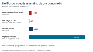 Canal de Panamá: el sueño que arruinó a 800.000 inversores franceses