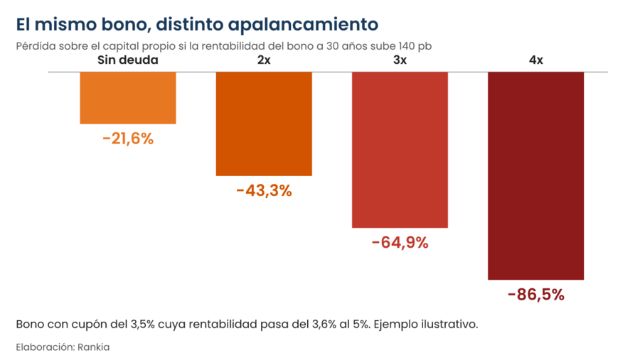 Gráfico de barras: un bono a 30 años pierde un 21,6% si su rentabilidad sube 140 puntos básicos; con apalancamiento 2x la pérdida sobre el capital es del 43,3%, con 3x del 64,9% y con 4x del 86,5%