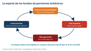 Crisis de los fondos de pensiones británicos: «Os quedan tres días»