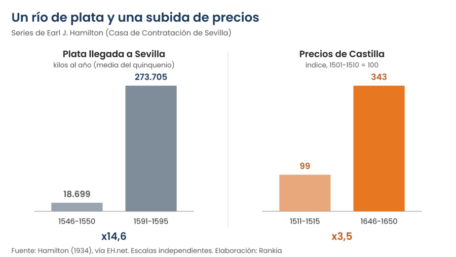Gráfico comparativo: la plata llegada a Sevilla se multiplicó por 14,6 entre 1546-1550 y 1591-1595, de 18.699 a 273.705 kilos al año, mientras los precios de Castilla se multiplicaron por 3,5 entre 1511-1515 y 1646-1650