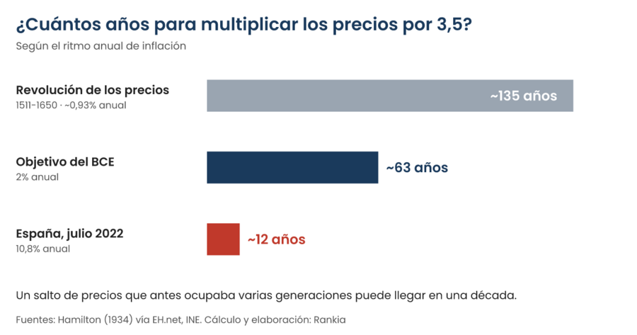 Gráfico de barras horizontales: años necesarios para multiplicar los precios por 3,5 según el ritmo de inflación; unos 135 años al 0,93% anual de la revolución de los precios, unos 63 años al 2% del objetivo del BCE y unos 12 años al 10,8% de España en julio de 2022