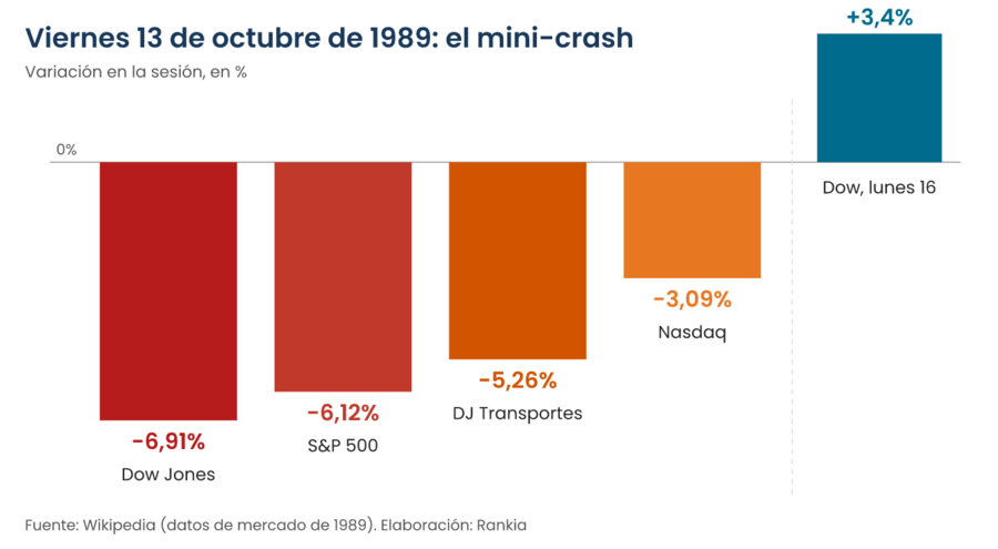 Gráfico de barras del viernes 13 de octubre de 1989: el Dow Jones cayó un 6,91%, el S&P 500 un 6,12%, el índice de transportes un 5,26% y el Nasdaq un 3,09%; el lunes 16 el Dow rebotó un 3,4%