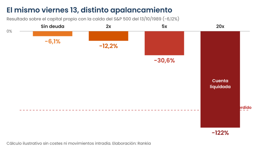 Gráfico de barras: resultado sobre el capital en el viernes 13 de 1989 según el apalancamiento; sin apalancamiento -6,1%, con 2x -12,2%, con 5x -30,6% y con 20x -122%, cuenta liquidada