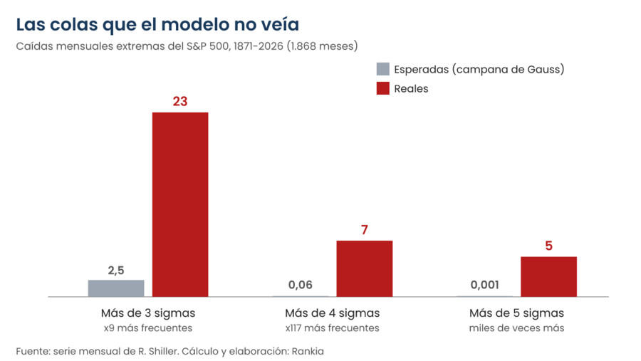 Gráfico comparativo de caídas mensuales extremas del S&P 500 entre 1871 y 2026: caídas de más de 3 desviaciones típicas, 2,5 esperadas y 23 reales; de más de 4, 0,06 esperadas y 7 reales; de más de 5, 0,001 esperadas y 5 reales