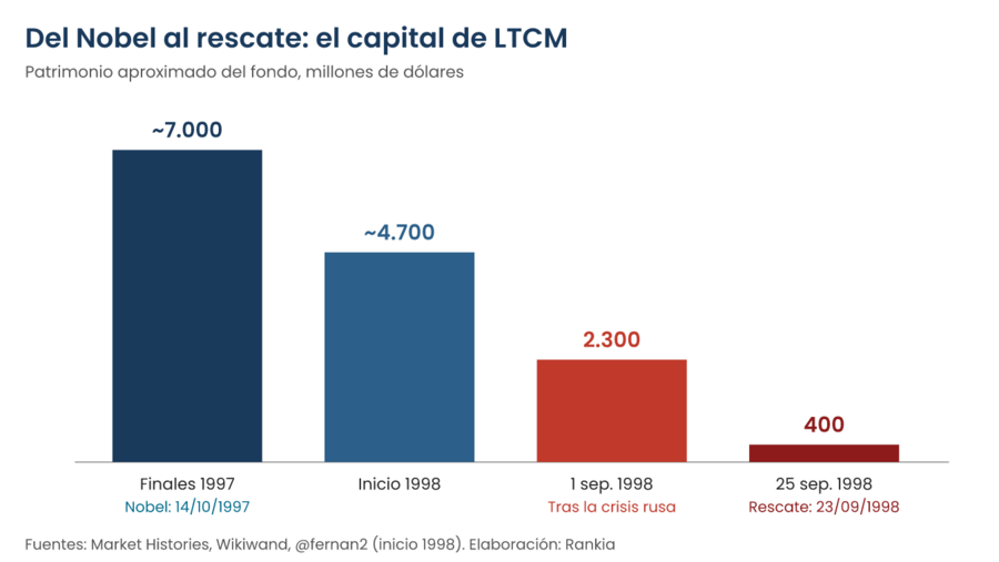 Gráfico del patrimonio de LTCM: unos 7.000 millones de dólares a finales de 1997, unos 4.700 a principios de 1998, 2.300 el 1 de septiembre y 400 millones el 25 de septiembre de 1998, con el Nobel de octubre de 1997 y el rescate del 23 de septiembre de 1998 señalados