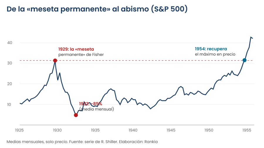 Gráfico del S&P 500 entre 1925 y 1955 con el máximo de 1929 en que Irving Fisher habló de una meseta permanentemente alta, el mínimo de 1932 con una caída del 85% en media mensual y la recuperación del máximo en 1954
