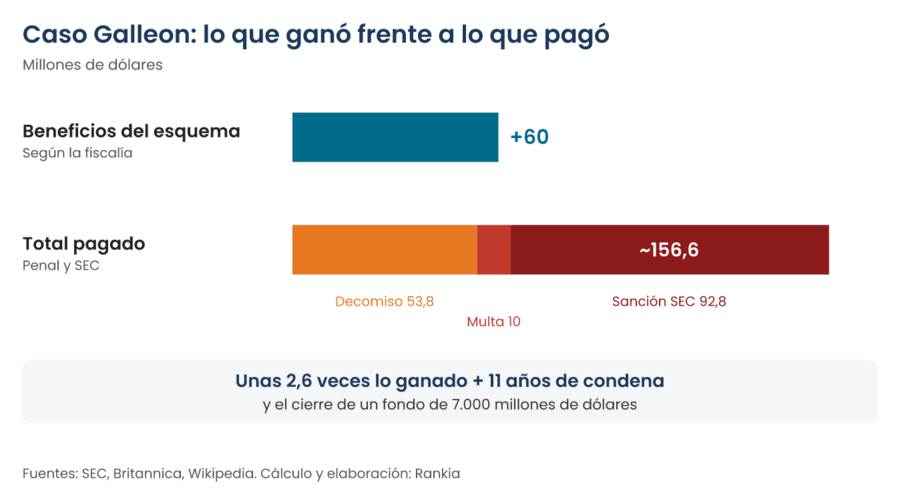 Gráfico de barras del caso Galleon: beneficios del esquema de más de 60 millones de dólares frente a un total pagado de unos 156,6 millones, desglosados en 53,8 millones de decomiso, 10 millones de multa penal y 92,8 millones de sanción de la SEC, además de 11 años de condena