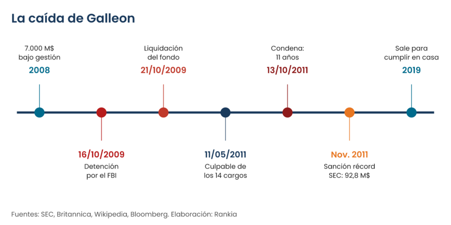 Cronología del caso Galleon: 7.000 millones bajo gestión a principios de 2008, detención el 16 de octubre de 2009, cierre del fondo el 21 de octubre de 2009, culpable de 14 cargos en mayo de 2011, condena de 11 años en octubre de 2011, sanción de la SEC en noviembre de 2011 y salida de prisión en 2019