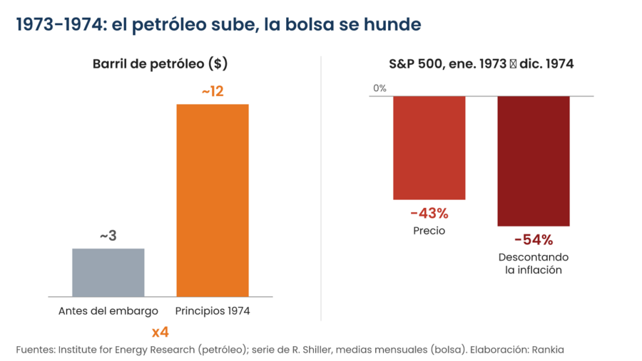 Gráfico doble de la crisis de 1973: el barril de petróleo pasó de unos 3 dólares a casi 12, multiplicándose por cuatro, mientras el S&P 500 cayó un 43% en precio y un 54% descontando la inflación entre enero de 1973 y diciembre de 1974