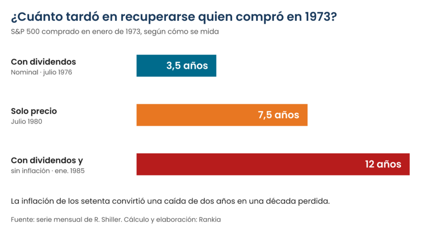 Gráfico de barras: años que tardó en recuperarse quien compró el S&P 500 en enero de 1973; 3,5 años con dividendos en términos nominales, 7,5 años solo en precio y 12 años con dividendos descontando la inflación