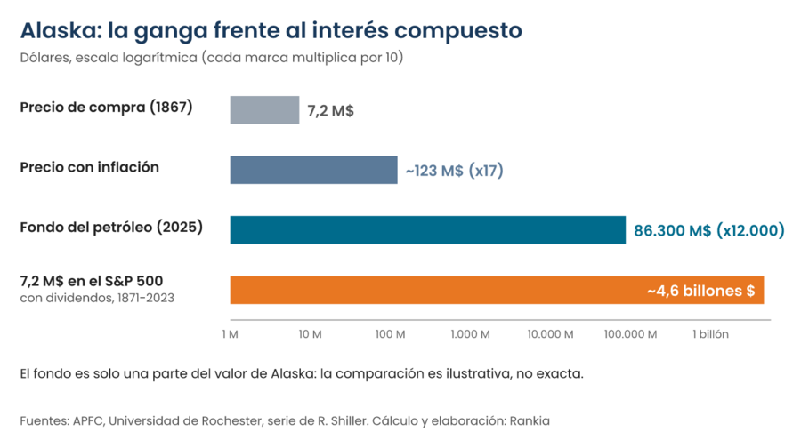Gráfico de barras en escala logarítmica: precio de Alaska de 7,2 millones de dólares, 123 millones actualizado por inflación, fondo soberano de Alaska de 86.300 millones y unos 4,6 billones si el precio se hubiera invertido en el S&P 500 con dividendos desde 1871