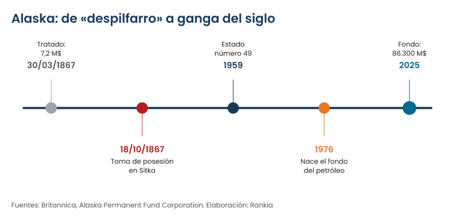 Cronología de la compra de Alaska: tratado de 7,2 millones de dólares el 30 de marzo de 1867, toma de posesión en Sitka el 18 de octubre de 1867, estado número 49 en 1959, creación del fondo del petróleo en 1976 y fondo de 86.300 millones en 2025