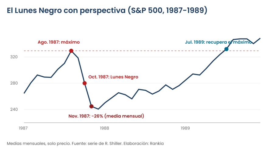 Gráfico del S&P 500 entre 1987 y 1989 en medias mensuales: máximo de 329,4 en agosto de 1987, caída hasta 245 en noviembre tras el Lunes Negro y recuperación del máximo en julio de 1989