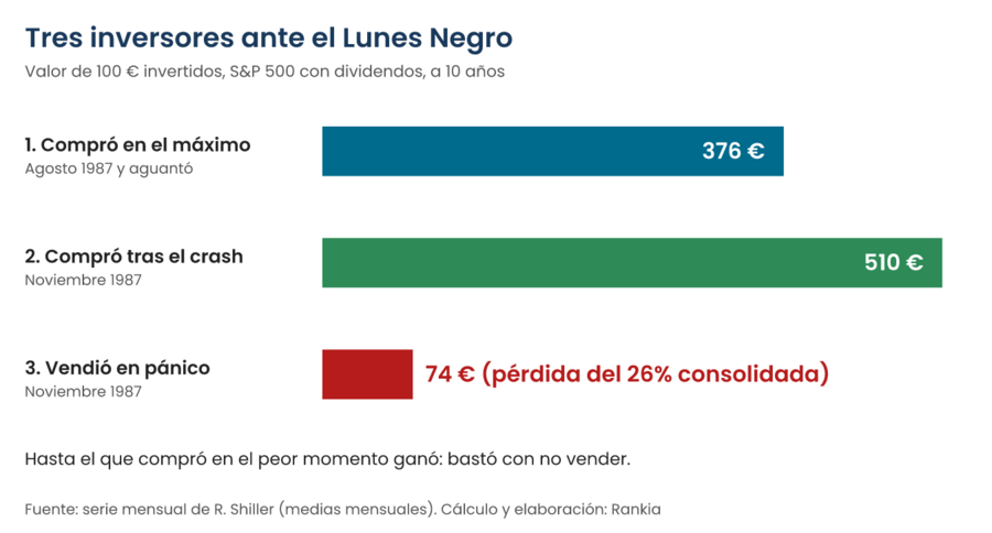 Gráfico de barras con tres inversores ante el crash de 1987: quien compró en el máximo de agosto y aguantó multiplicó por 3,8 en diez años, quien compró en noviembre tras el crash multiplicó por 5,1 y quien vendió en pánico se quedó con una pérdida del 26%