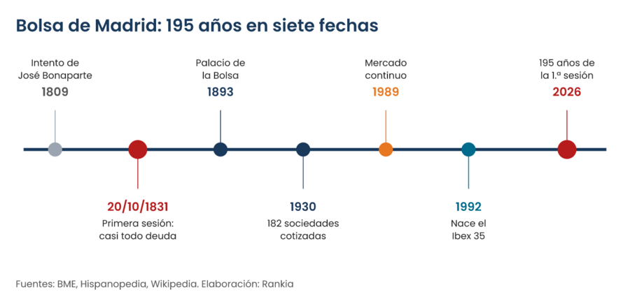 Cronología de la Bolsa de Madrid: intento de José Bonaparte en 1809, ley y primera sesión en 1831, Palacio de la Bolsa en 1893, 182 sociedades cotizadas en 1930, mercado continuo en 1989, nacimiento del Ibex 35 en 1992 y 195 años en 2026