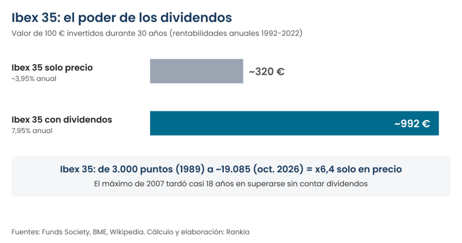 Gráfico de barras: 100 euros invertidos en el Ibex 35 durante 30 años se convierten en unos 320 euros solo con el precio y en unos 992 euros con los dividendos reinvertidos; además el Ibex pasó de 3.000 puntos en 1989 a unos 19.085 en 2026
