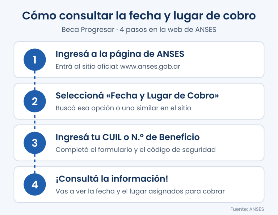 Infografía con los 4 pasos para consultar la fecha y el lugar de cobro de la Beca Progresar en la web de ANSES
