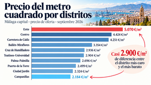 Precio de la vivienda en Málaga: cuánto cuesta el metro cuadrado por distritos y cómo ha evolucionado