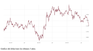 El gráfico semanal: El dólar desafía de nuevo al consenso