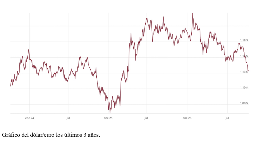 El gráfico semanal: El dólar desafía de nuevo al consenso