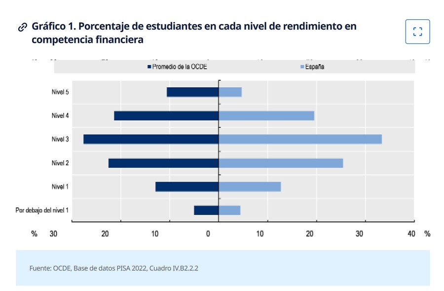Competencia en el ámbito financiero de estudiantes españoles vs media de la OCDE | Fuente: Informe PISA 2022