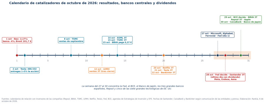 Calendario de catalizadores de octubre de 2026: resultados, bancos centrales y dividendos