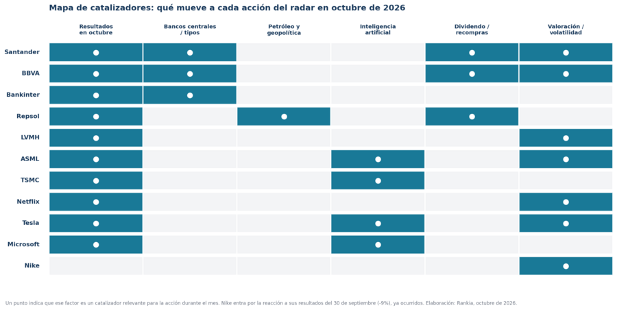 Mapa de catalizadores: qué factor mueve a cada acción del radar durante octubre de 2026