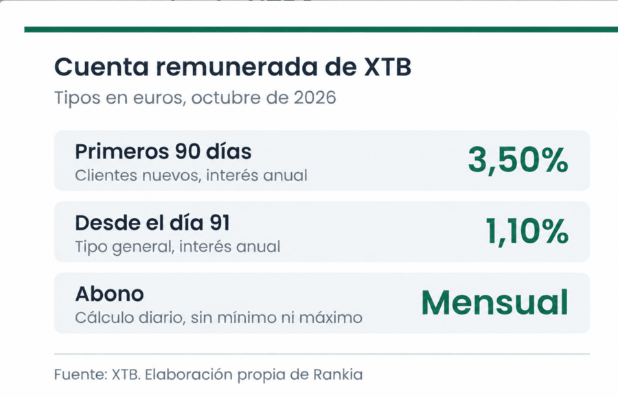 Tipos de la cuenta remunerada de XTB en euros a octubre de 2026.