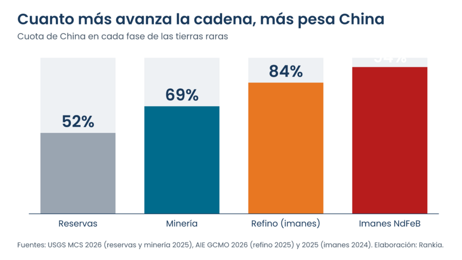 Gráfico de barras con la cuota de China en cada fase de las tierras raras: 52% de las reservas, 69% de la minería, 84% del refino para imanes y 94% de los imanes sinterizados