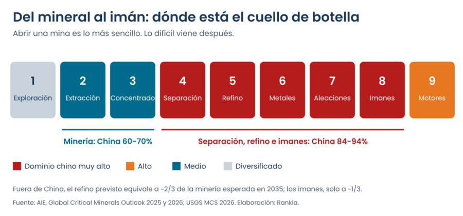 Diagrama de los nueve pasos de la cadena de las tierras raras, de la exploración al motor, con la separación, el refino, los metales, las aleaciones y los imanes marcados como fases de dominio chino