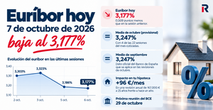 Euríbor hoy 7 de octubre de 2026: aviso para tu hipoteca, baja por segundo día y la media de octubre frena