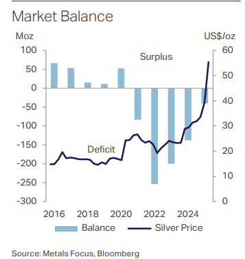 Balance del mercado de la plata, 2016-2025 | Fuente: Metals Focus, Bloomberg (World Silver Survey 2026)