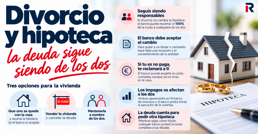 Infografía sobre divorcio e hipoteca con una vivienda dividida, anillos y documento hipotecario, que explica las opciones de quedarse con la casa, venderla o mantener la hipoteca a nombre de ambos.