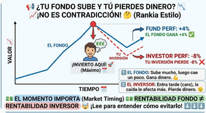 📢 Tu fondo puede subir y tú perder dinero. Y no es una contradicción