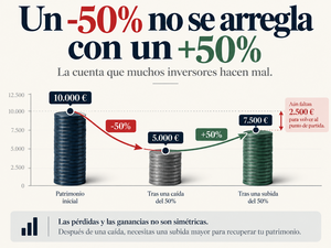 Un -50% no se arregla con un +50%: La cuenta que muchos inversores hacen mal