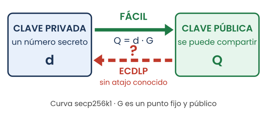 Dos cajas, clave privada y clave pública, unidas por una flecha fácil de ida y otra con un interrogante de vuelta