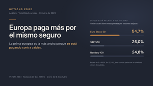 Europa paga más por el mismo seguro, lo que dicen el VSTOXX y la cadena del Euro Stoxx 50