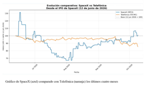 El gráfico semanal: SpaceX provoca un 'momento WhatsApp' en las telecos